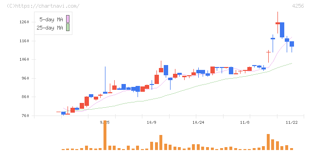 サインド(4256)の日足チャート