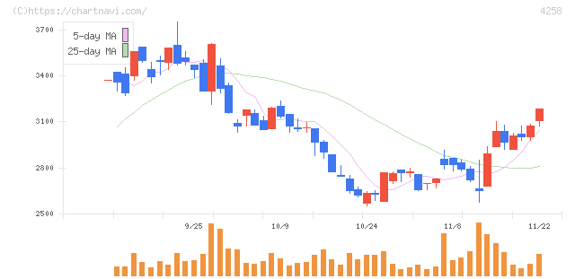 網屋(4258)の日足チャート