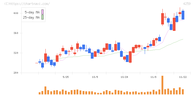 エクサウィザーズ(4259)の日足チャート