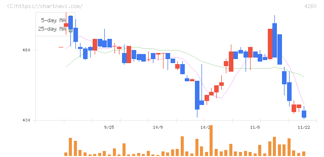 ハイブリッドテクノロジーズ(4260)の日足チャート