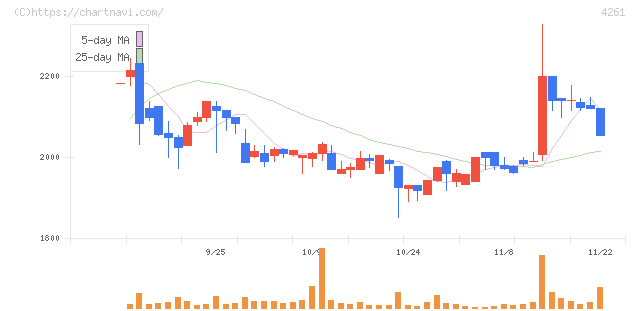 アジアクエスト(4261)の日足チャート