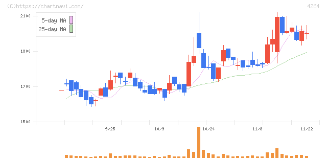 セキュア(4264)の日足チャート