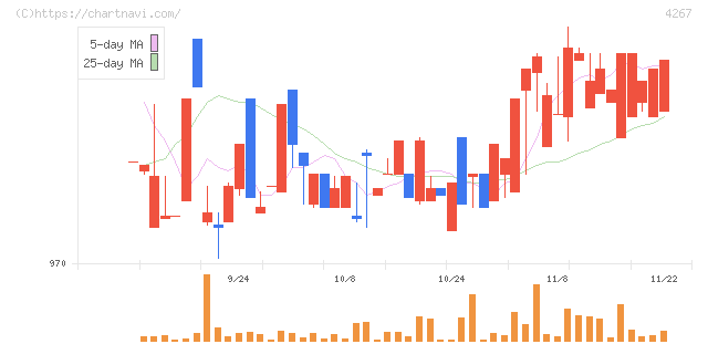 ライトワークス(4267)の日足チャート