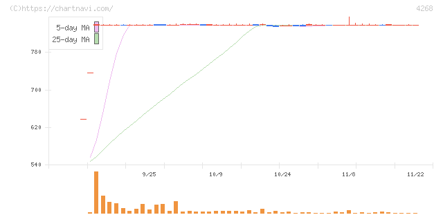 エッジテクノロジー(4268)の日足チャート