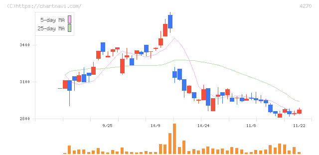 ＢｅｅＸ(4270)の日足チャート