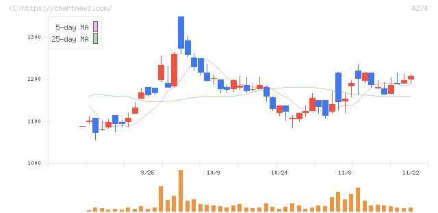 細谷火工(4274)の日足チャート