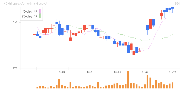 ソルクシーズ(4284)の日足チャート