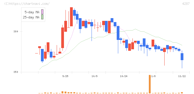 ジャストプランニング(4287)の日足チャート