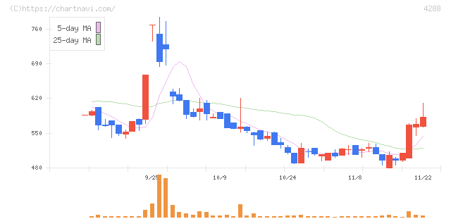 アズジェント(4288)の日足チャート