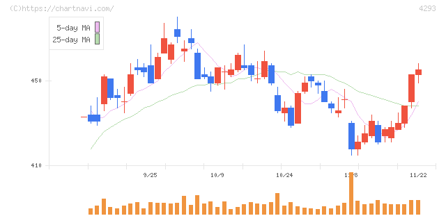 セプテーニ・ホールディングス(4293)の日足チャート