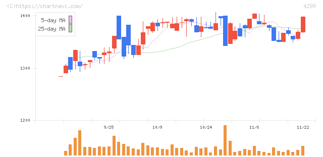 ハイマックス(4299)の日足チャート
