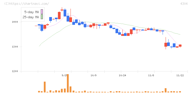 Ｅストアー(4304)の日足チャート
