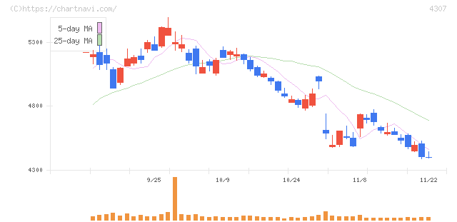野村総合研究所(4307)の日足チャート