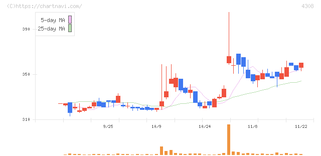 Ｊストリーム(4308)の日足チャート