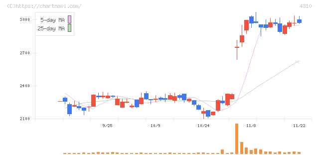ドリームインキュベータ(4310)の日足チャート