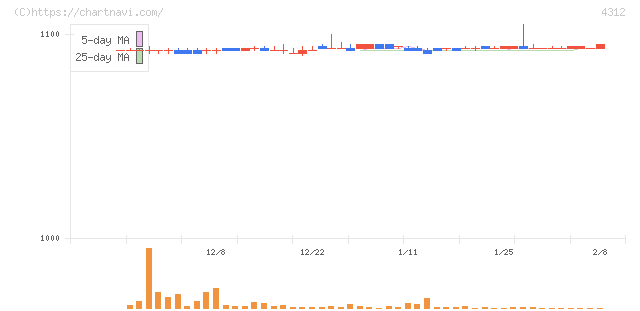 サイバネットシステム(4312)の日足チャート