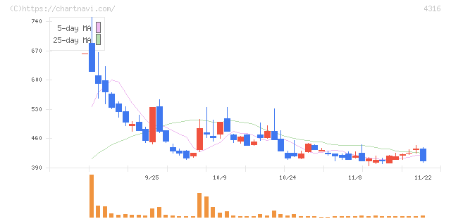 ビーマップ(4316)の日足チャート