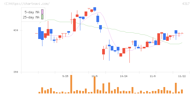 レイ(4317)の日足チャート