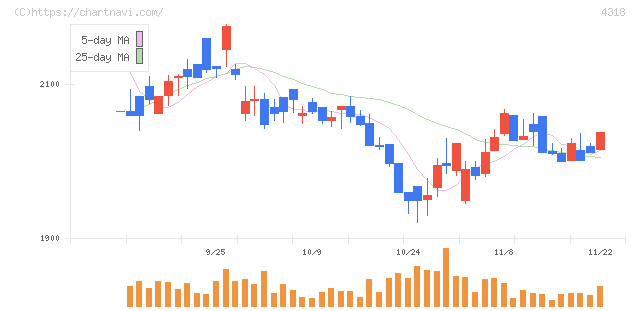 クイック(4318)の日足チャート