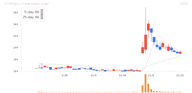 ＴＡＣ(4319)の日足チャート