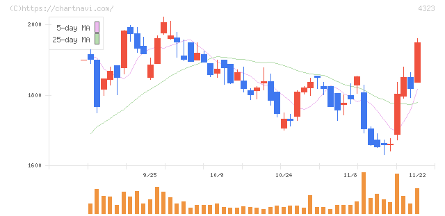 日本システム技術(4323)の日足チャート