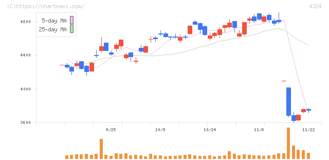 電通グループ(4324)の日足チャート