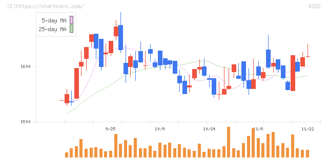 インテージホールディングス(4326)の日足チャート