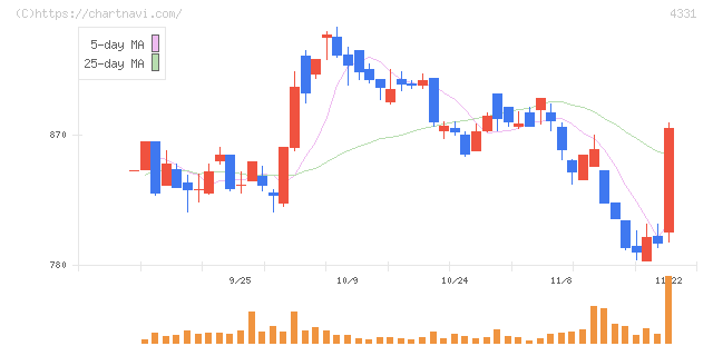 テイクアンドギヴ・ニーズ(4331)の日足チャート