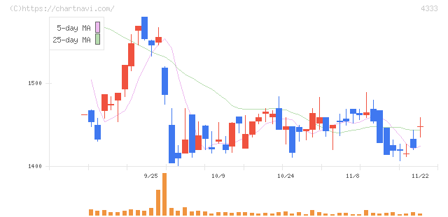 東邦システムサイエンス(4333)の日足チャート