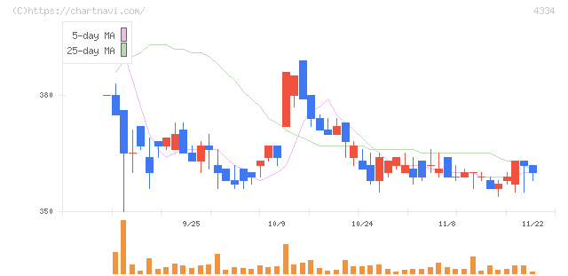 ユークス(4334)の日足チャート
