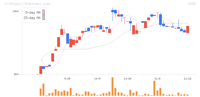 アイ・ピー・エス(4335)の日足チャート