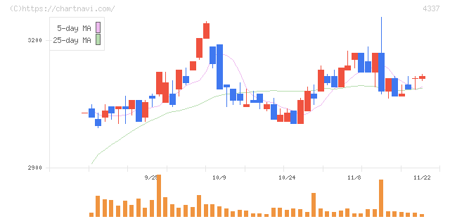 ぴあ(4337)の日足チャート