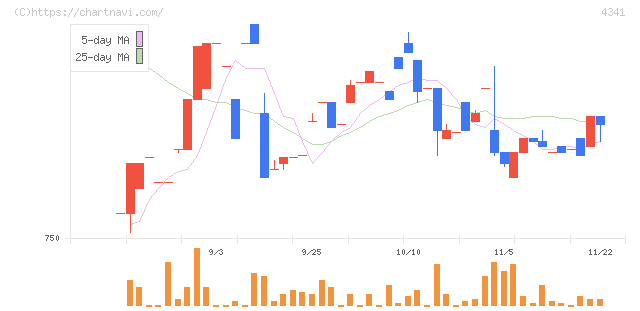 西菱電機(4341)の日足チャート