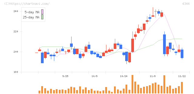 ソースネクスト(4344)の日足チャート