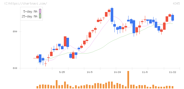 シーティーエス(4345)の日足チャート