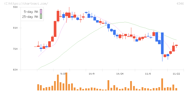 ＮＥＸＹＺ．Ｇｒｏｕｐ(4346)の日足チャート
