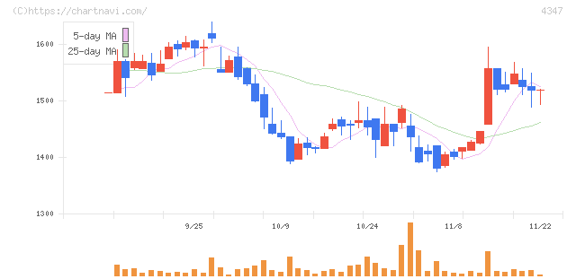 ブロードメディア(4347)の日足チャート