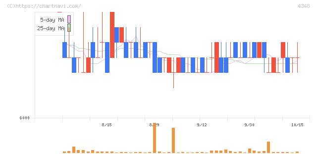 インフォコム(4348)の日足チャート