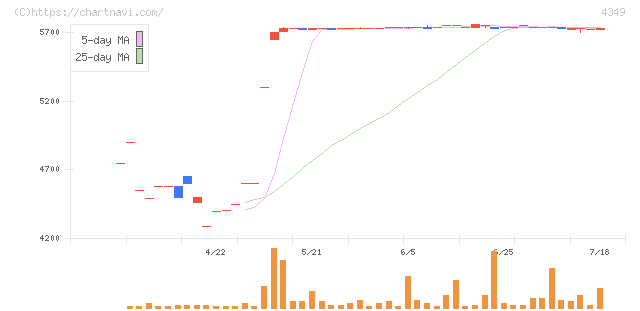 テスク(4349)の日足チャート