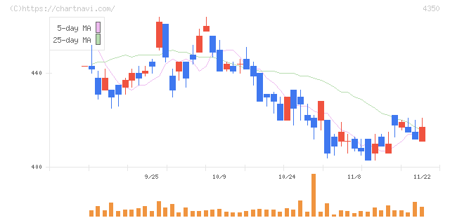 メディカルシステムネットワーク(4350)の日足チャート