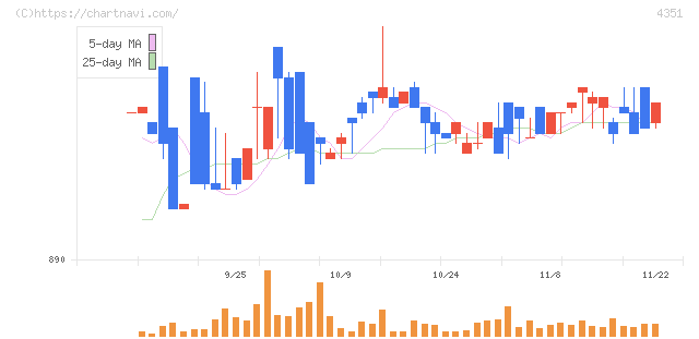 山田債権回収管理総合事務所(4351)の日足チャート