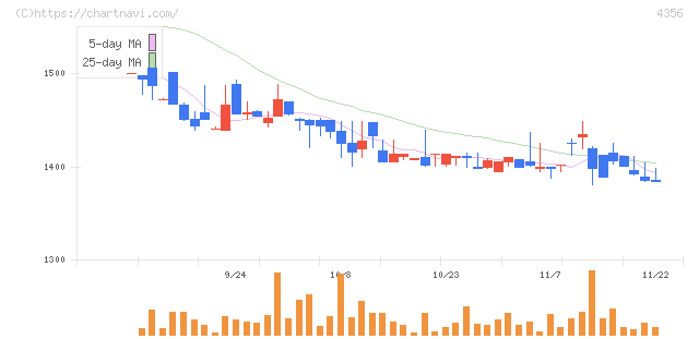 応用技術(4356)の日足チャート