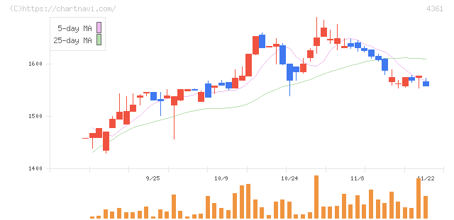 川口化学工業(4361)の日足チャート