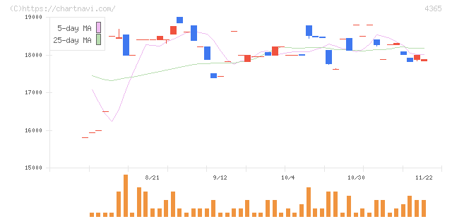 松本油脂製薬(4365)の日足チャート