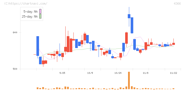 ダイトーケミックス(4366)の日足チャート