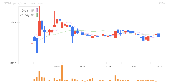 広栄化学(4367)の日足チャート