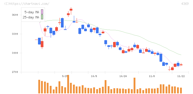 トリケミカル研究所(4369)の日足チャート