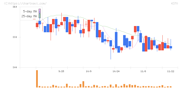 モビルス(4370)の日足チャート