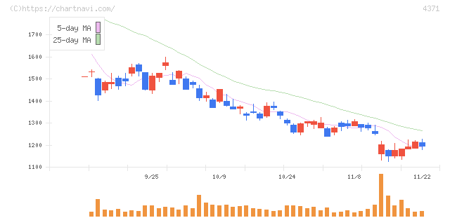 コアコンセプト・テクノロジー(4371)の日足チャート