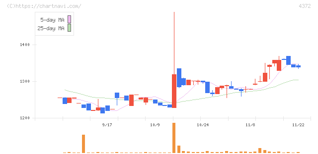 ユミルリンク(4372)の日足チャート
